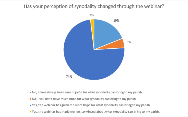 Becoming a Church of Closeness: The Challenges and Opportunities of Synodality – Poll Results