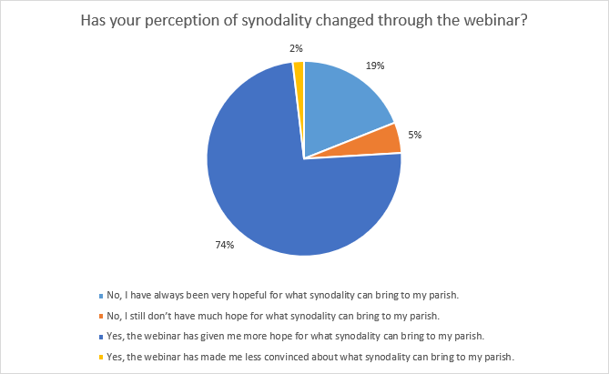 Synod Webinar - Poll Results