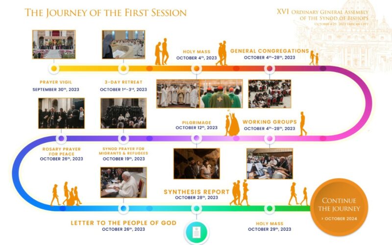 Synthesis-Report of the XVI Ordinary General Assembly of the Synod of Bishops